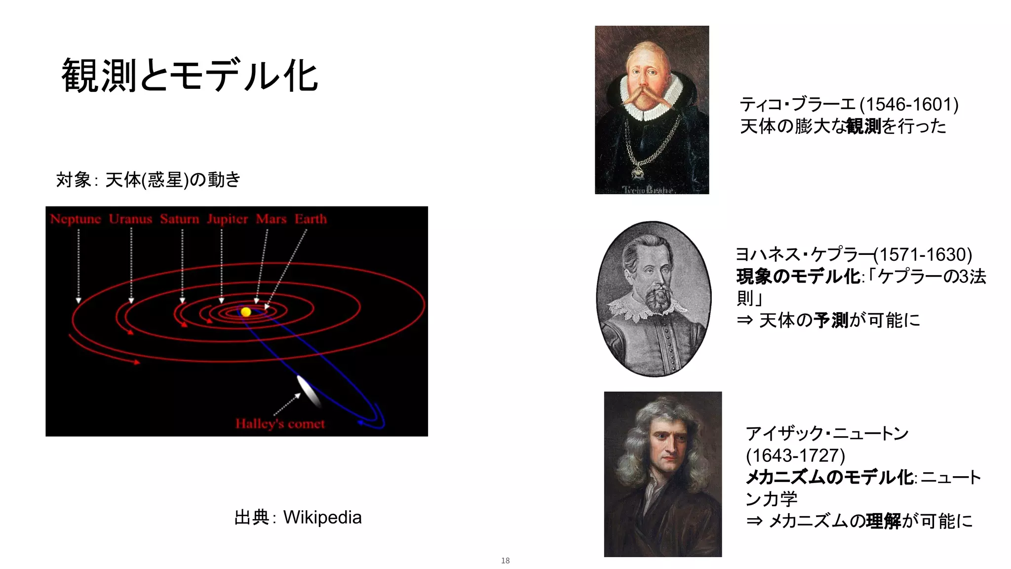 18
観測とモデル化
ティコ・ブラーエ (1546-1601)
天体の膨大な観測を行った
ヨハネス・ケプラー(1571-1630)
現象のモデル化：「ケプラーの3法
則」
⇒ 天体の予測が可能に
アイザック・ニュートン
(1643-1727)
メカニズムのモデル化：ニュート
ン力学
⇒ メカニズムの理解が可能に
対象： 天体(惑星)の動き
出典： Wikipedia
 