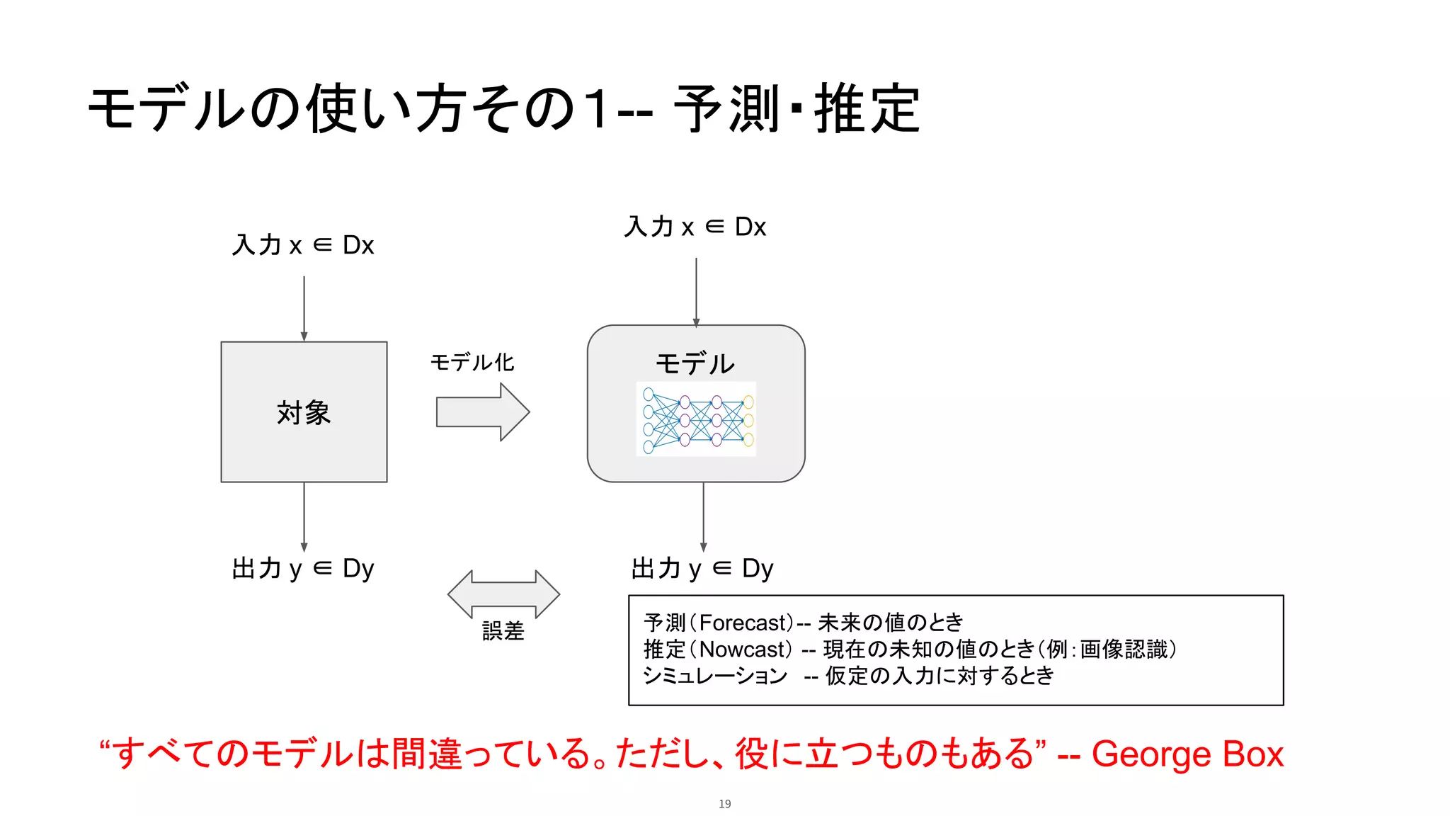19
モデルの使い方その１-- 予測・推定
対象
モデル
入力 x ∈ Dx
予測（Forecast）-- 未来の値のとき
推定（Nowcast） -- 現在の未知の値のとき（例：画像認識）
シミュレーション -- 仮定の入力に対するとき
モデル化
誤差
“すべてのモデルは間違っている。ただし、役に立つものもある” -- George Box
出力 y ∈ Dy
入力 x ∈ Dx
出力 y ∈ Dy
 
