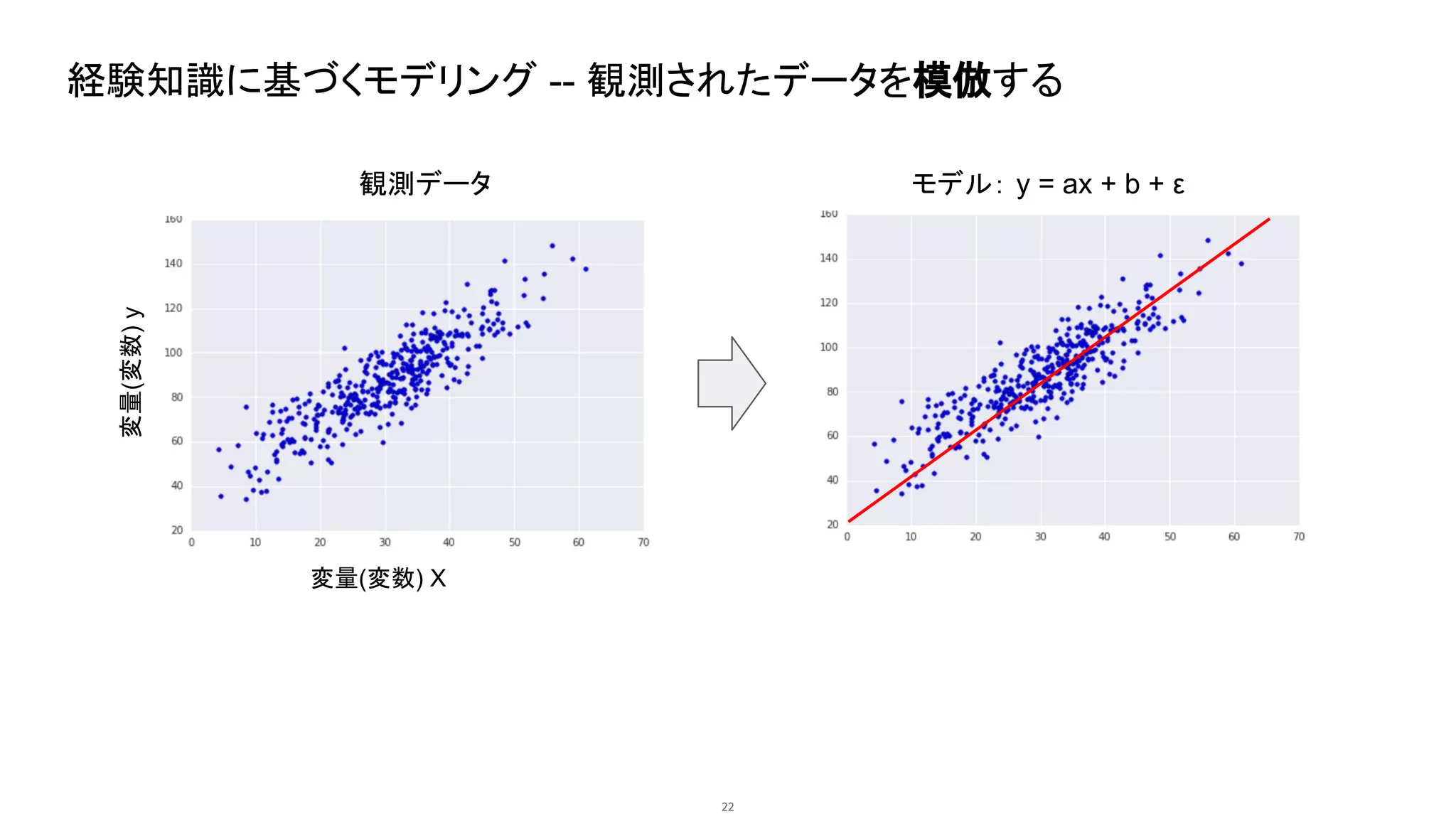 経験知識に基づくモデリング -- 観測されたデータを模倣する
22
変量(変数) X
変量(変数)
y
モデル： y = ax + b + ε
観測データ
 