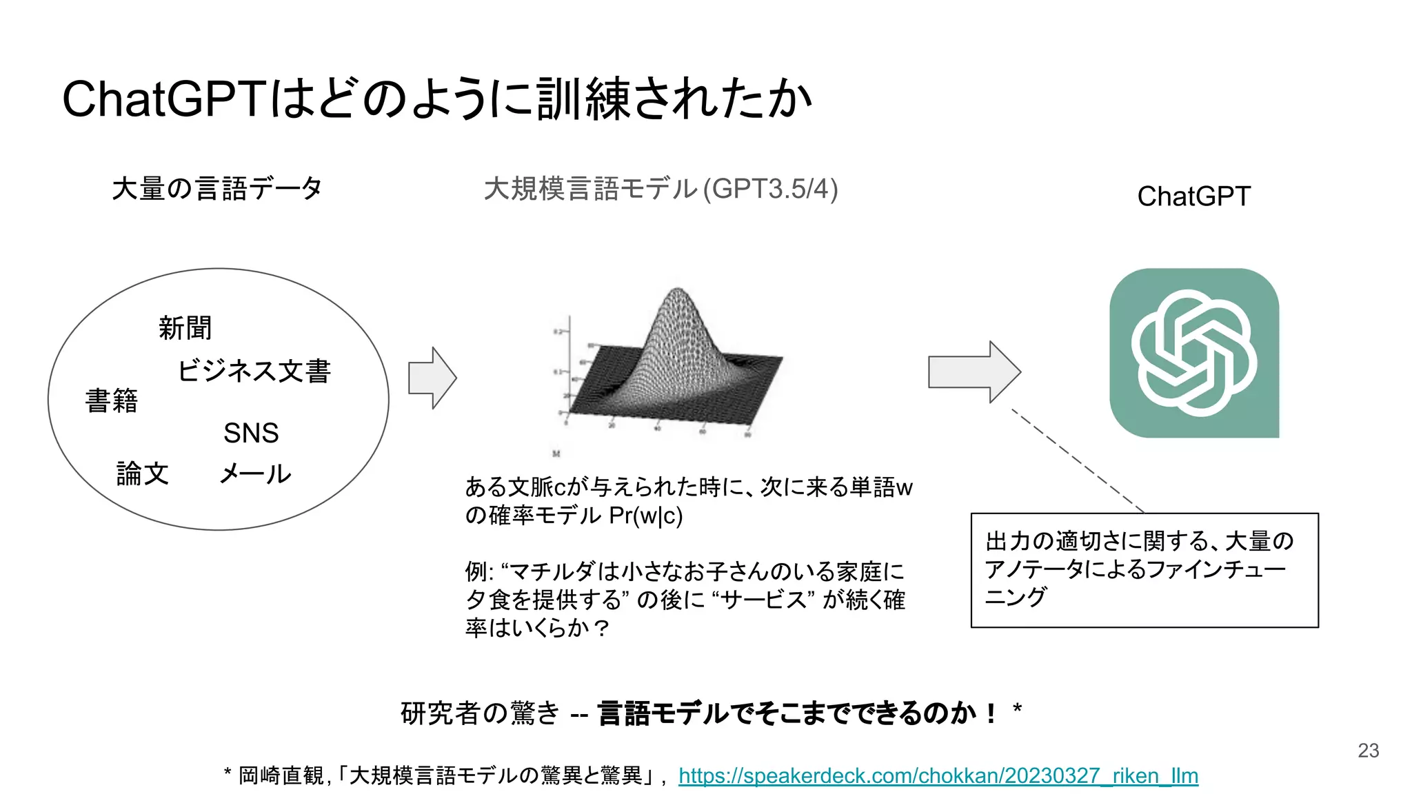 ChatGPTはどのように訓練されたか
大規模言語モデル(GPT3.5/4)
23
書籍
新聞
論文
SNS
大量の言語データ
メール
ビジネス文書
ある文脈cが与えられた時に、次に来る単語w
の確率モデル Pr(w|c)
例: “マチルダは小さなお子さんのいる家庭に
夕食を提供する” の後に “サービス” が続く確
率はいくらか？
ChatGPT
出力の適切さに関する、大量の
アノテータによるファインチュー
ニング
研究者の驚き -- 言語モデルでそこまでできるのか！ *
* 岡崎直観, 「大規模言語モデルの驚異と驚異」 , https://speakerdeck.com/chokkan/20230327_riken_llm
 