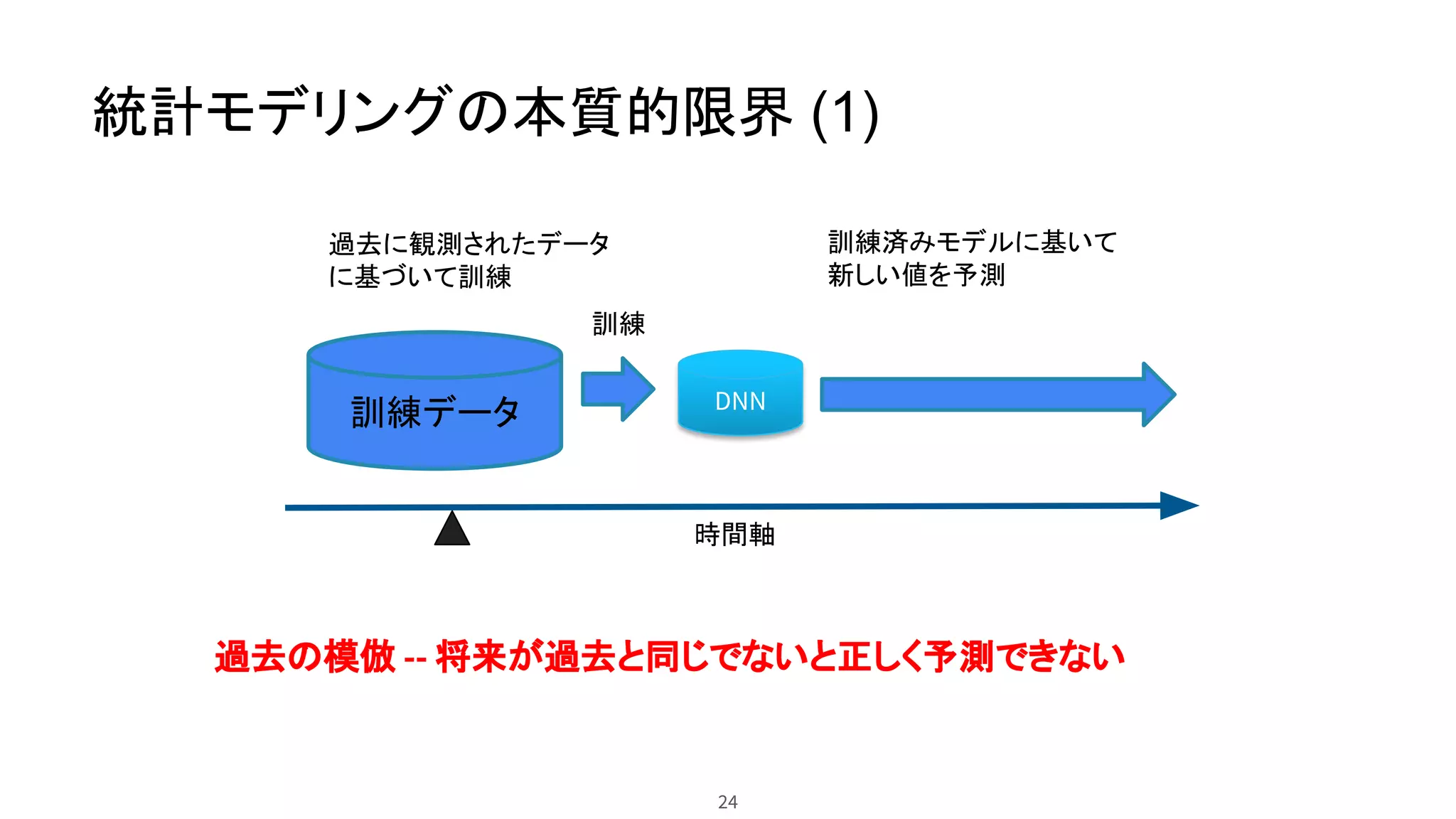 統計モデリングの本質的限界 (1)
訓練データ DNN
過去の模倣 -- 将来が過去と同じでないと正しく予測できない
時間軸
過去に観測されたデータ
に基づいて訓練
訓練
訓練済みモデルに基いて
新しい値を予測
24
 