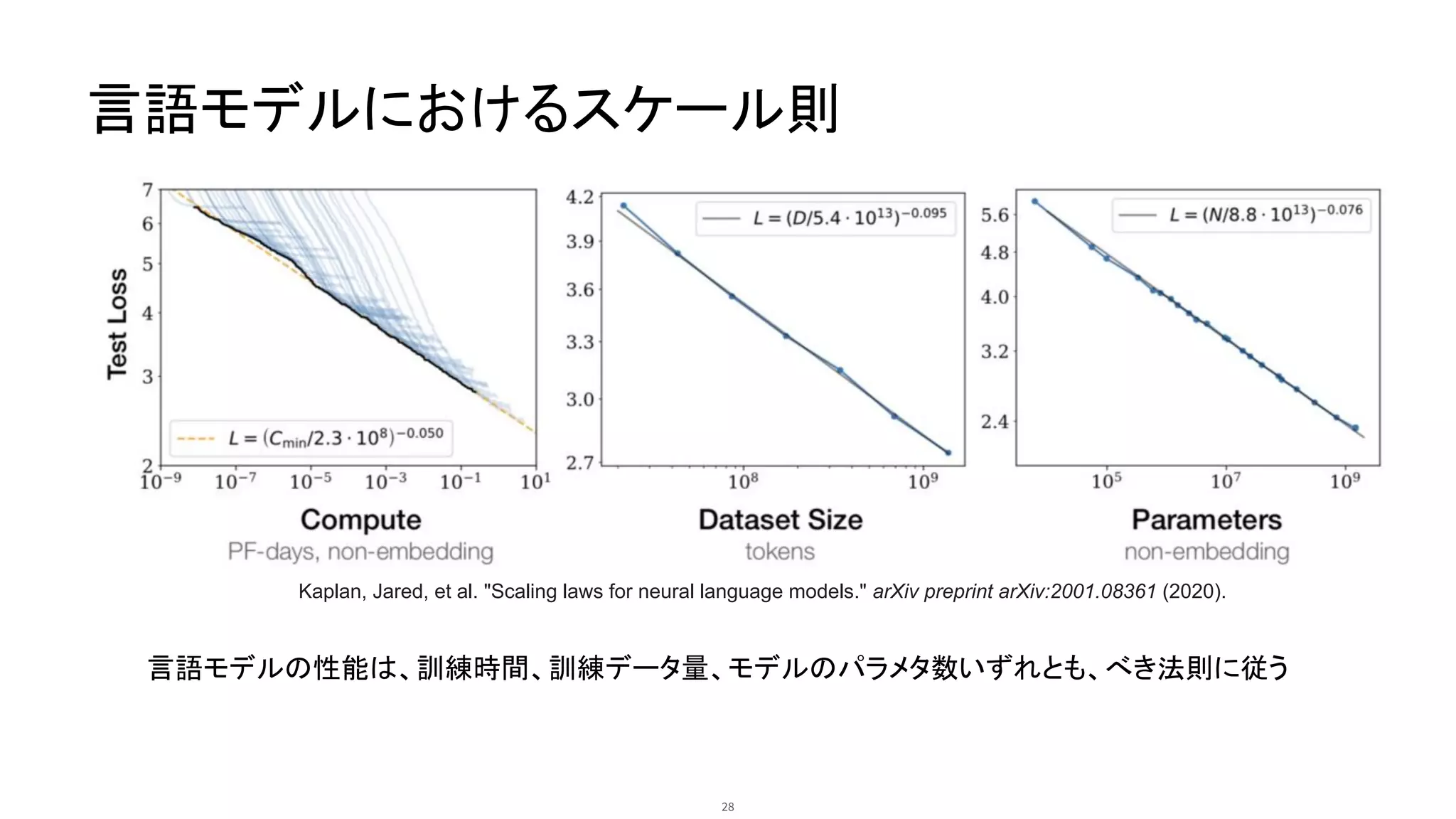28
言語モデルにおけるスケール則
Kaplan, Jared, et al. "Scaling laws for neural language models." arXiv preprint arXiv:2001.08361 (2020).
言語モデルの性能は、訓練時間、訓練データ量、モデルのパラメタ数いずれとも、べき法則に従う
 