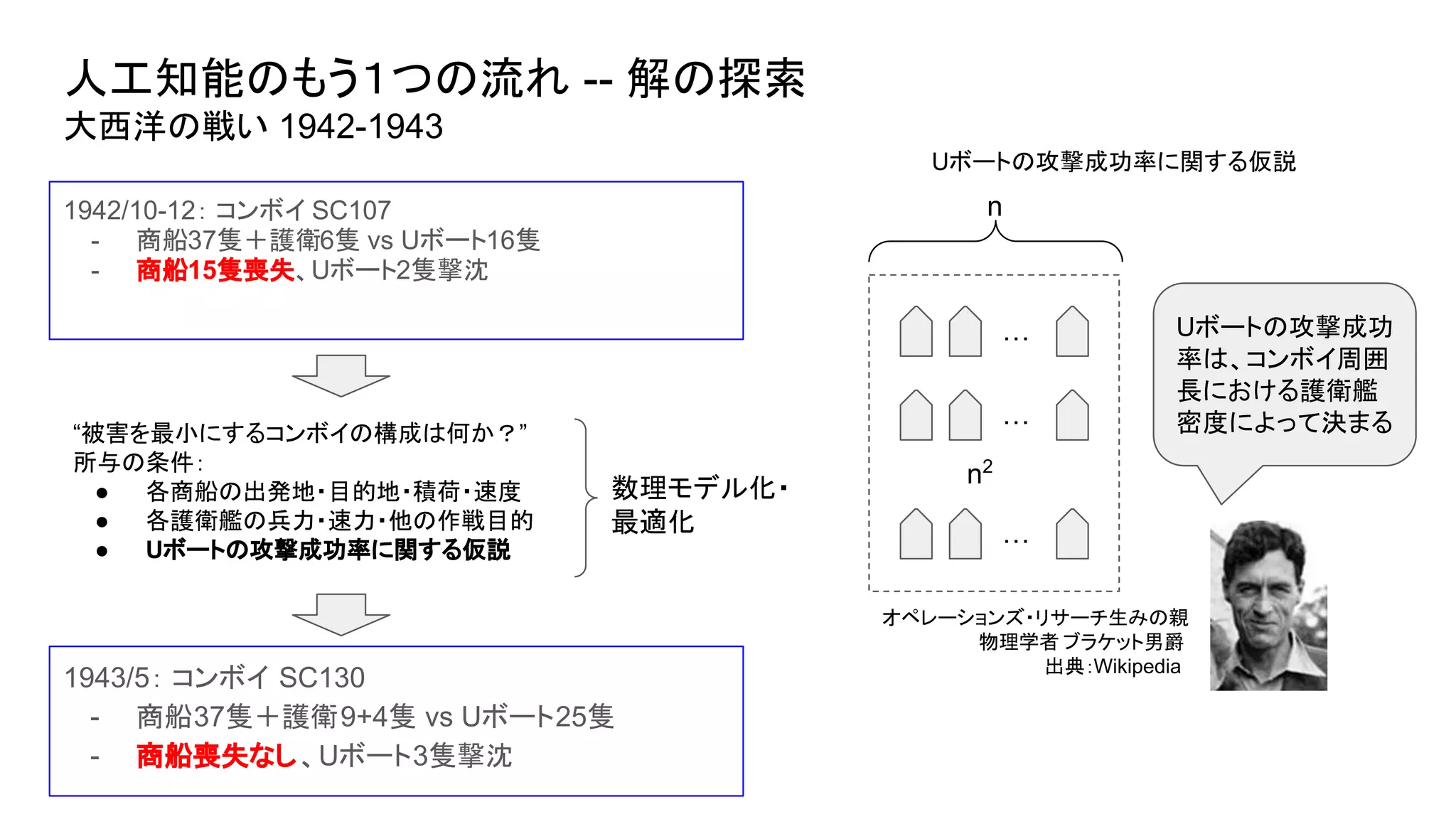 人工知能のもう１つの流れ -- 解の探索
大西洋の戦い 1942-1943
1942/10-12： コンボイ SC107
- 商船37隻＋護衛6隻 vs Uボート16隻
- 商船15隻喪失、Uボート2隻撃沈
…
…
…
オペレーションズ・リサーチ生みの親
物理学者 ブラケット男爵
出典：Wikipedia
Uボートの攻撃成功
率は、コンボイ周囲
長における護衛艦
密度によって決まる
n
n2
“被害を最小にするコンボイの構成は何か？”
所与の条件：
● 各商船の出発地・目的地・積荷・速度
● 各護衛艦の兵力・速力・他の作戦目的
● Uボートの攻撃成功率に関する仮説
1943/5： コンボイ SC130
- 商船37隻＋護衛9+4隻 vs Uボート25隻
- 商船喪失なし、Uボート3隻撃沈
Uボートの攻撃成功率に関する仮説
数理モデル化・
最適化
 