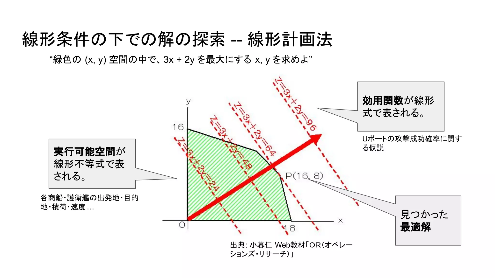 線形条件の下での解の探索 -- 線形計画法
出典: 小暮仁 Web教材「ＯＲ（オペレー
ションズ・リサーチ）」
実行可能空間が
線形不等式で表
される。
効用関数が線形
式で表される。
“緑色の (x, y) 空間の中で、3x + 2y を最大にする x, y を求めよ”
各商船・護衛艦の出発地・目的
地・積荷・速度…
Uボートの攻撃成功確率に関す
る仮説
見つかった
最適解
 