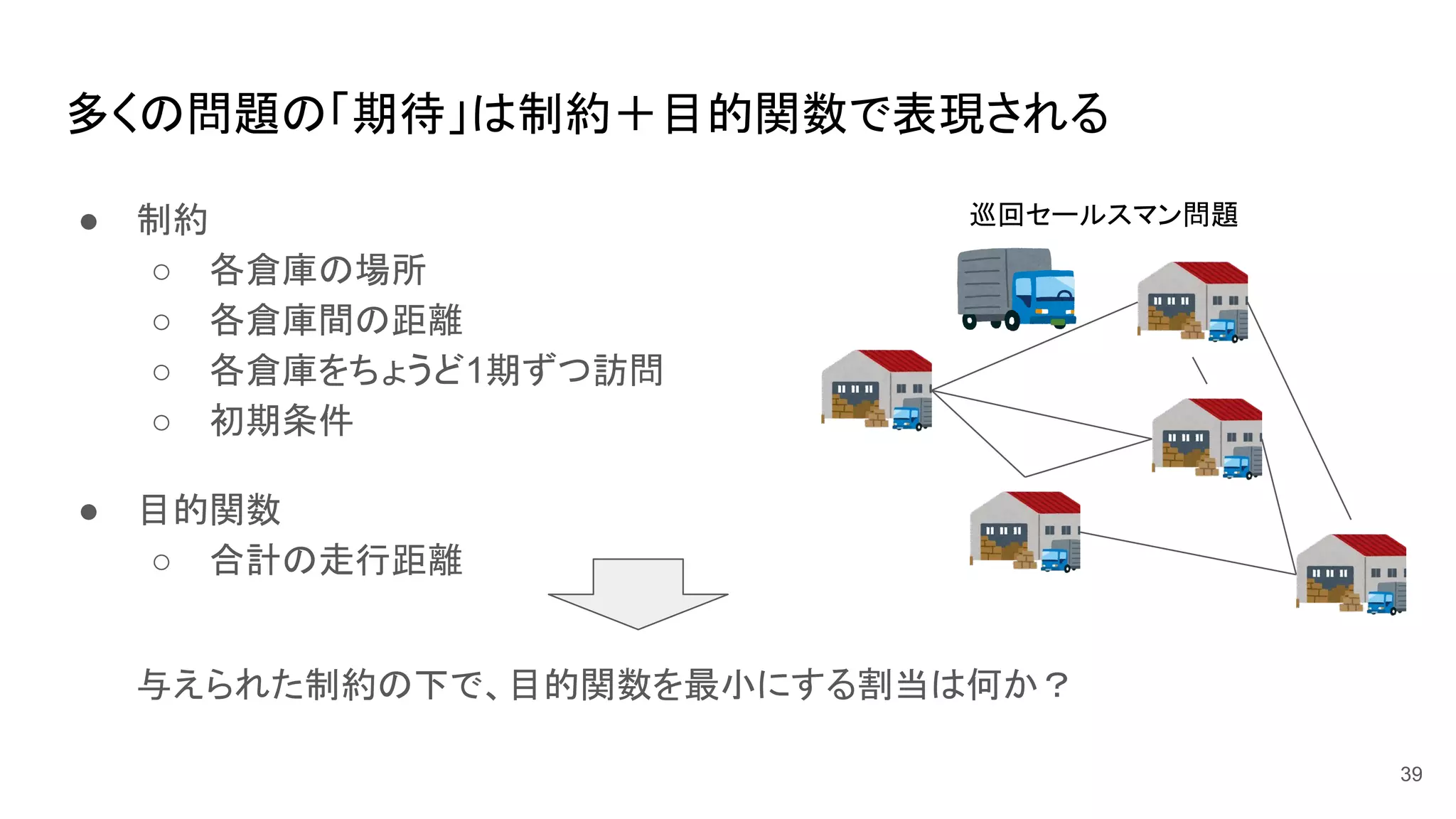 多くの問題の「期待」は制約＋目的関数で表現される
● 制約
○ 各倉庫の場所
○ 各倉庫間の距離
○ 各倉庫をちょうど1期ずつ訪問
○ 初期条件
● 目的関数
○ 合計の走行距離
与えられた制約の下で、目的関数を最小にする割当は何か？
39
巡回セールスマン問題
 