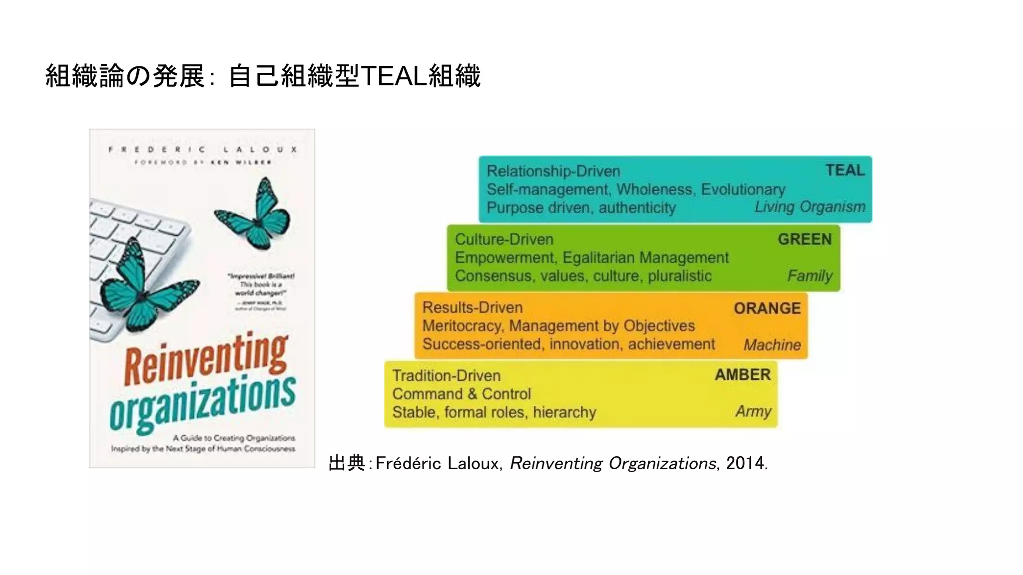 組織論の発展： 自己組織型TEAL組織
出典：Frédéric Laloux, Reinventing Organizations, 2014.
 