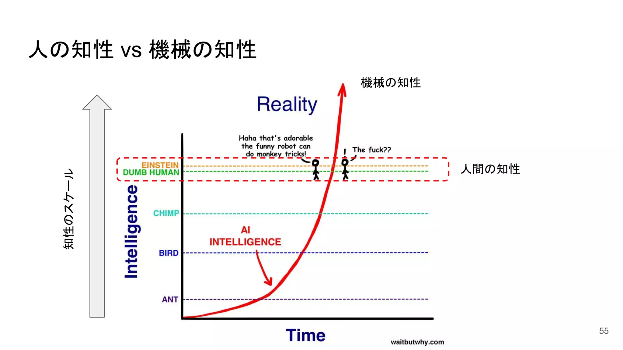 人の知性 vs 機械の知性
55
知性のスケール
人間の知性
機械の知性
 