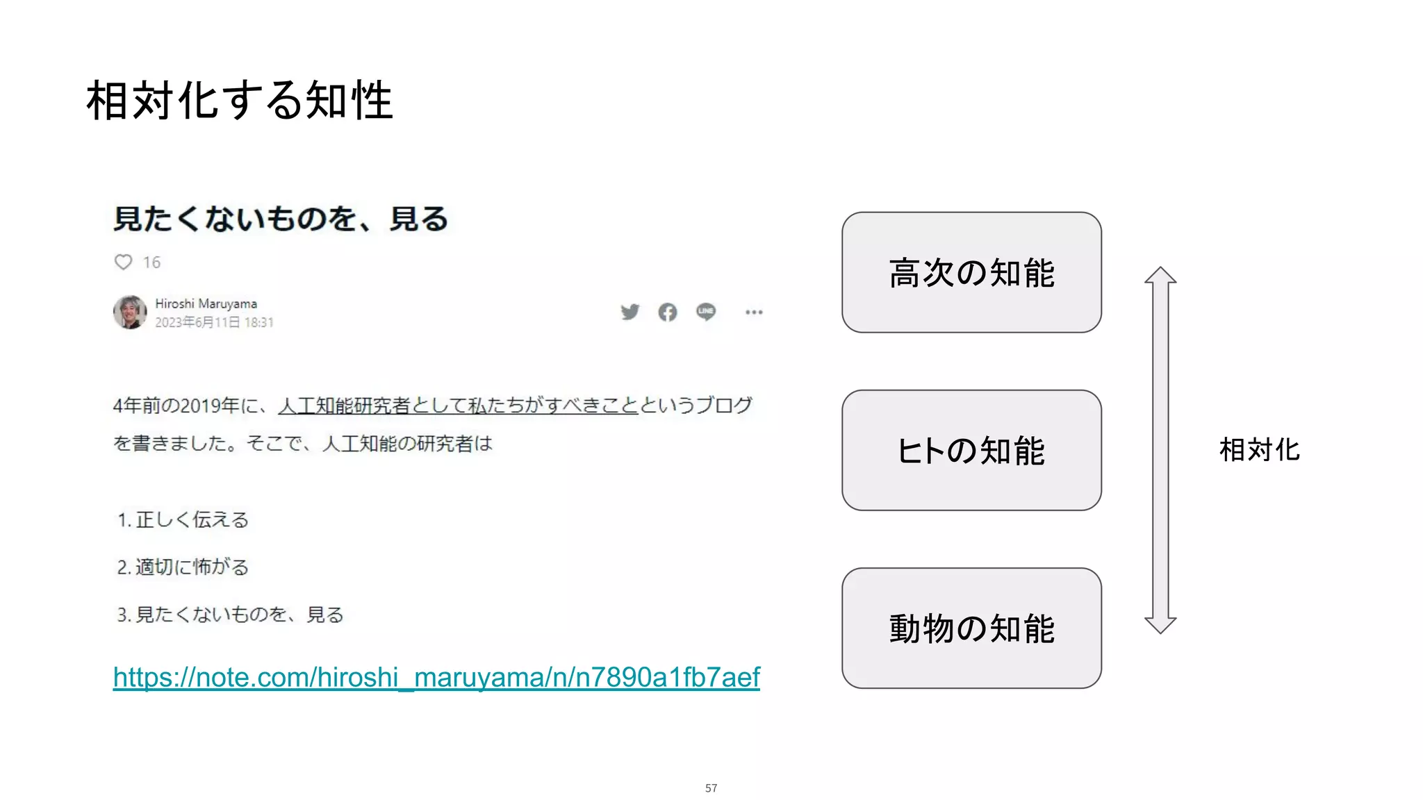 57
相対化する知性
https://note.com/hiroshi_maruyama/n/n7890a1fb7aef
高次の知能
ヒトの知能
動物の知能
相対化
 