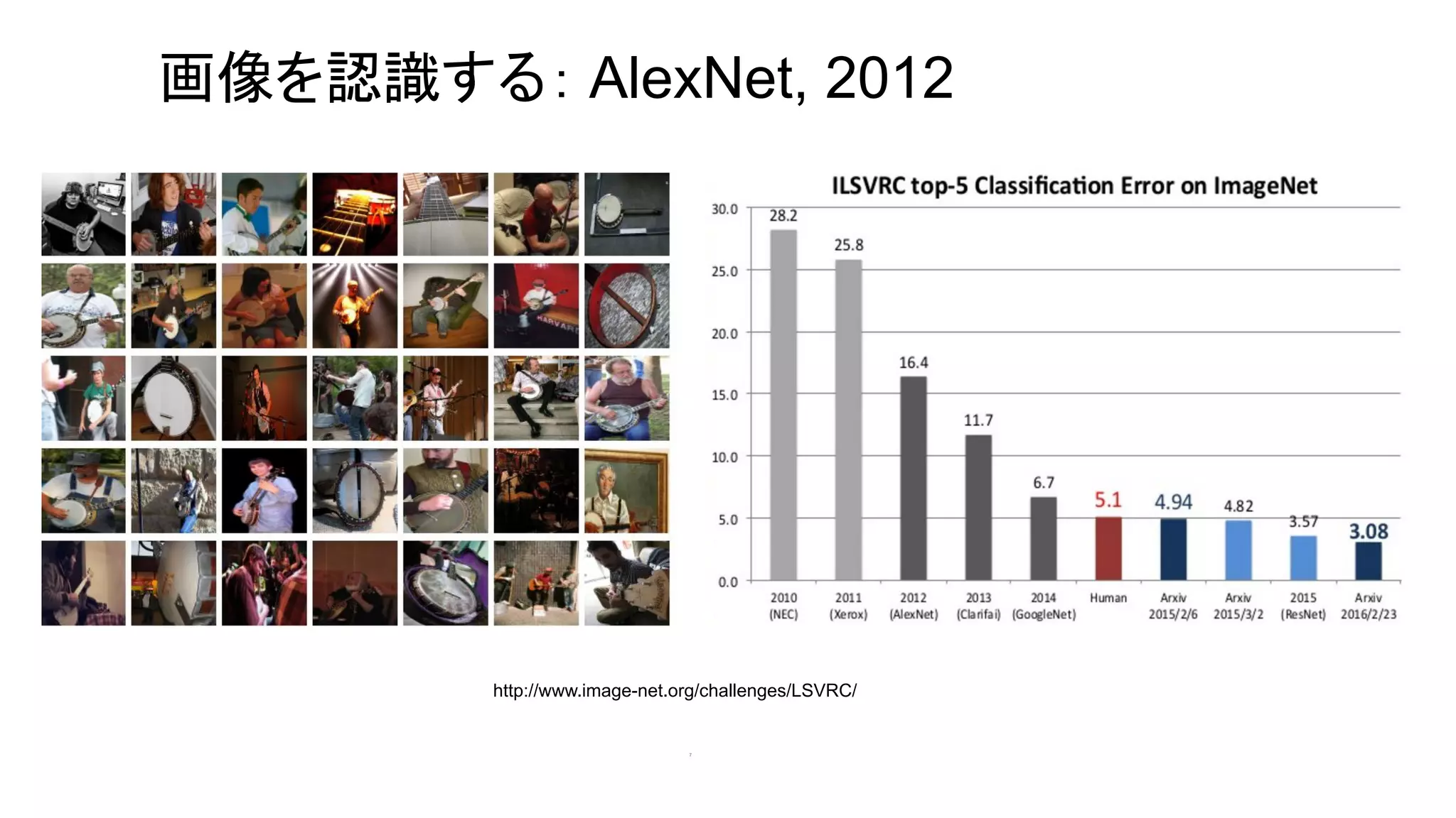 7
画像を認識する： AlexNet, 2012
http://www.image-net.org/challenges/LSVRC/
 