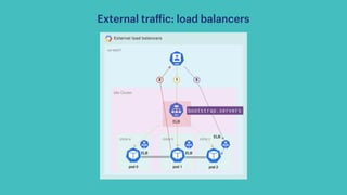 External tra
ff
ic: load balancers
bootstrap.servers
 