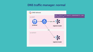 DNS tra
ff
ic manager: normal
dig +short us-east1.somedomain.com
US-East1-IP
 