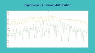 Regional pairs: uneven distribution
 