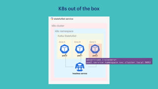 K8s out of the box
advertised.listeners=
pod2.service.namespace.svc.cluster.local:9092
 
