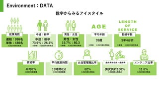 Environment：DATA
A G E
LENGTH
OF
SERVI CE
従業員数 中途：新卒 男性：女性 平均年齢 勤続年数
昇給率 平均残業時間 女性管理職比率 エンジニア比率
連結：996名
単体：440名
※2023年6月時点
中途：新卒
73.9％：26.1％
※単体 ※2023年6月時点
男性：女性
19.7％：80.3
※単体 ※2023年6月時点
35歳
※単体 ※2023年6月時点
5年4か月
※単体 ※2023年6月時点
平均6％
※2023年度実績
13時間6分
※2023年度実績
62％
※2023年6月時点
男女共に100％
※2023年6月時点
11.6％
※2023年6月時点
数字からみるアイスタイル
産休育休取得・復帰率
 