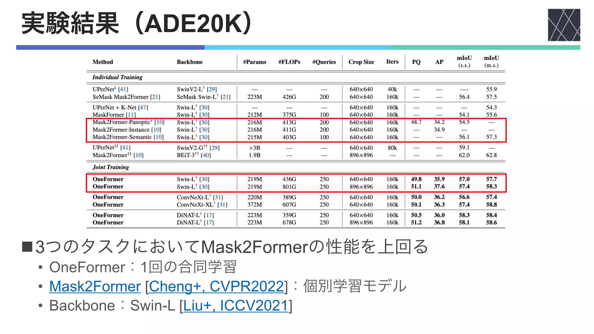 実験結果（ADE20K）
n3つのタスクにおいてMask2Formerの性能を上回る
• OneFormer：1回の合同学習
• Mask2Former [Cheng+, CVPR2022]：個別学習モデル
• Backbone：Swin-L [Liu+, ICCV2021]
 