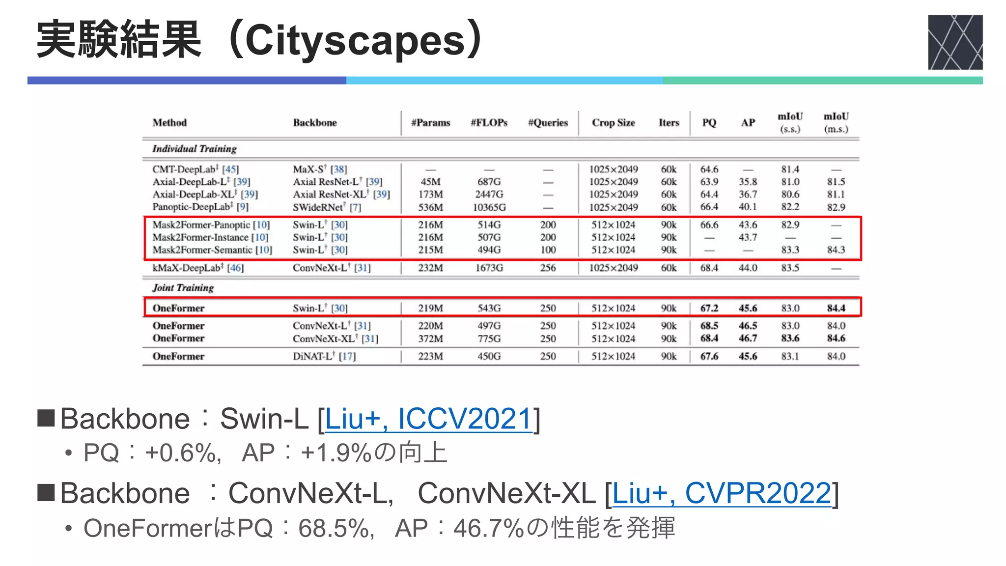 実験結果（Cityscapes）
nBackbone：Swin-L [Liu+, ICCV2021]
• PQ：+0.6%，AP：+1.9%の向上
nBackbone ：ConvNeXt-L，ConvNeXt-XL [Liu+, CVPR2022]
• OneFormerはPQ：68.5%，AP：46.7%の性能を発揮
 