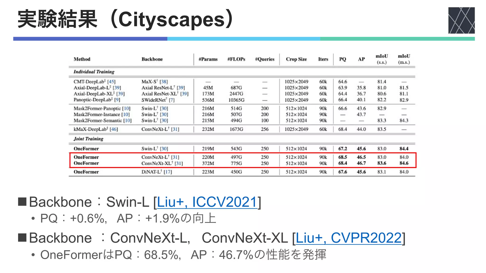 実験結果（Cityscapes）
nBackbone：Swin-L [Liu+, ICCV2021]
• PQ：+0.6%，AP：+1.9%の向上
nBackbone ：ConvNeXt-L，ConvNeXt-XL [Liu+, CVPR2022]
• OneFormerはPQ：68.5%，AP：46.7%の性能を発揮
 