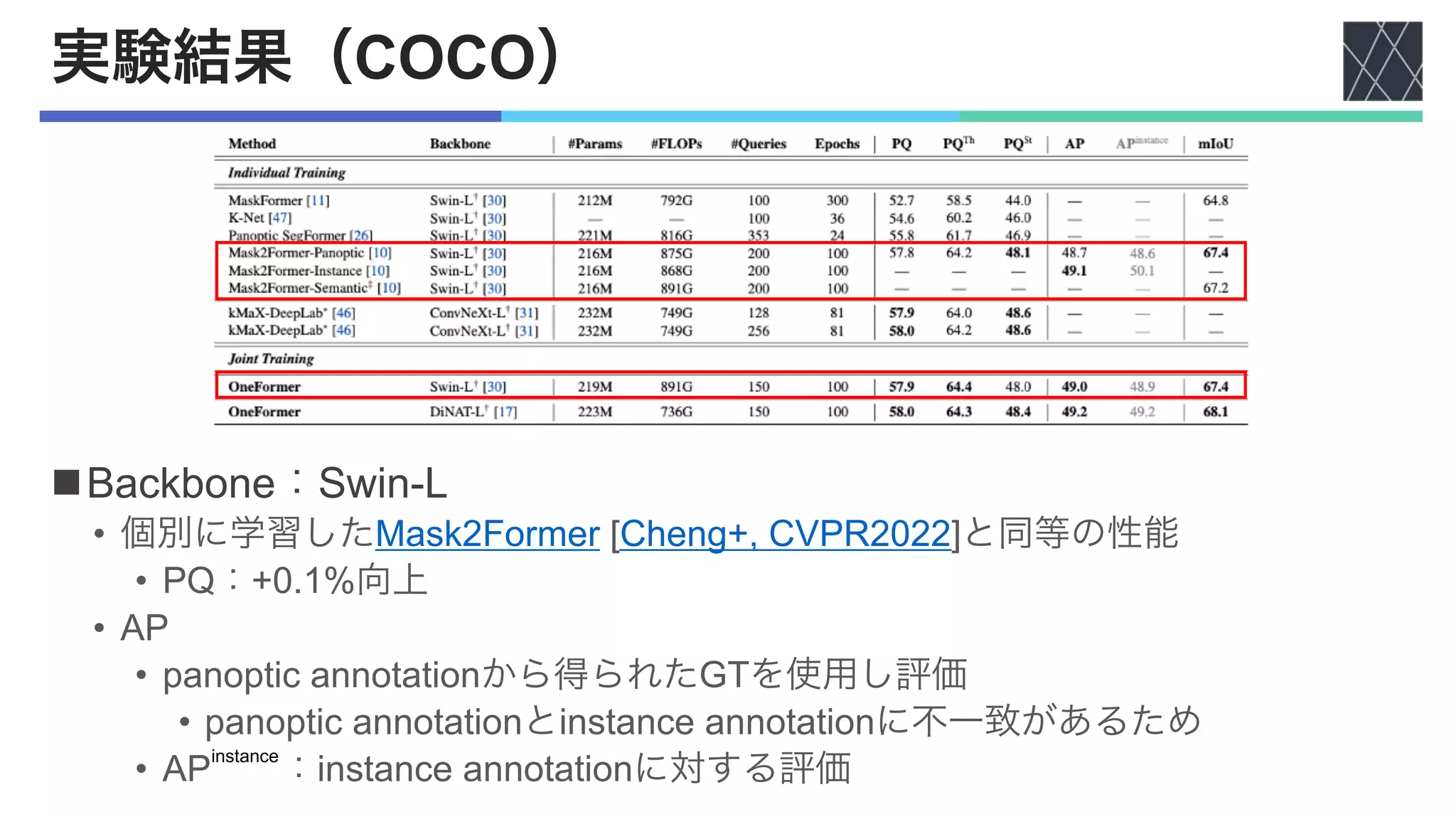 実験結果（COCO）
nBackbone：Swin-L
• 個別に学習したMask2Former [Cheng+, CVPR2022]と同等の性能
• PQ：+0.1%向上
• AP
• panoptic annotationから得られたGTを使用し評価
• panoptic annotationとinstance annotationに不一致があるため
• AP ：instance annotationに対する評価
instance
 