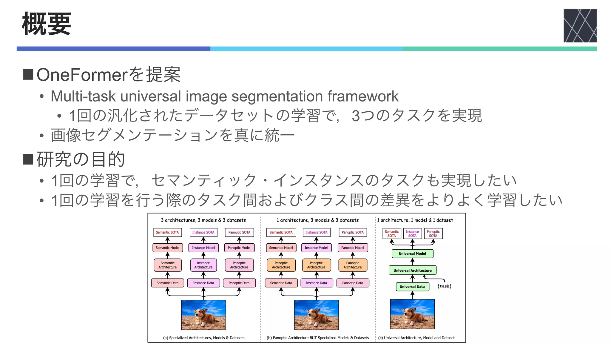 概要
nOneFormerを提案
• Multi-task universal image segmentation framework
• 1回の汎化されたデータセットの学習で，3つのタスクを実現
• 画像セグメンテーションを真に統一
n研究の目的
• 1回の学習で，セマンティック・インスタンスのタスクも実現したい
• 1回の学習を行う際のタスク間およびクラス間の差異をよりよく学習したい
 