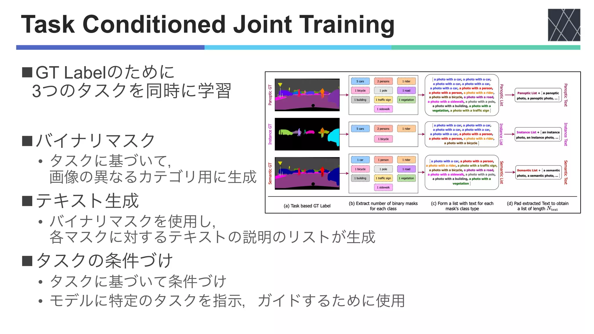 Task Conditioned Joint Training
nGT Labelのために
3つのタスクを同時に学習
nバイナリマスク
• タスクに基づいて，
画像の異なるカテゴリ用に生成
nテキスト生成
• バイナリマスクを使用し，
各マスクに対するテキストの説明のリストが生成
nタスクの条件づけ
• タスクに基づいて条件づけ
• モデルに特定のタスクを指示，ガイドするために使用
 