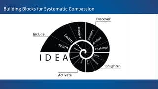 Building Blocks for Systematic Compassion
 