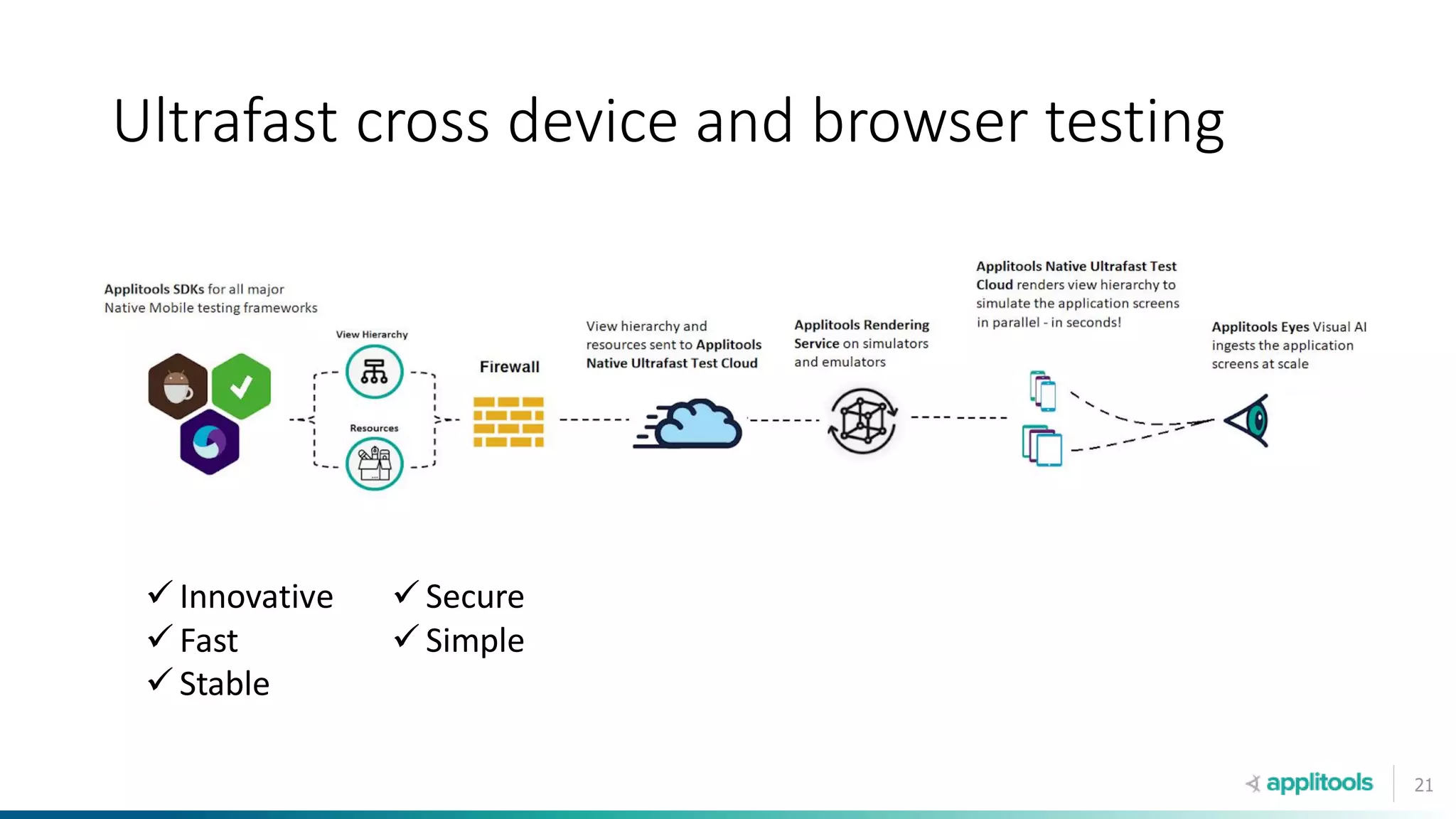 21
Ultrafast cross device and browser testing
✓ Innovative
✓ Fast
✓ Stable
✓ Secure
✓ Simple
 