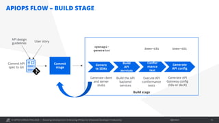 Elevating Development: Embracing APIOps for Enhanced Developer ...