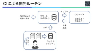 CIによる開発ルーチン
変更
修正 ローカル
リポジトリ
リモート
リポジトリ
push
CIサービス
自動ビルド
自動テスト
結果
返送
トリガー
CIがOKなら
運用へ展開
 