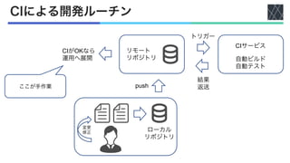 CIによる開発ルーチン
変更
修正 ローカル
リポジトリ
リモート
リポジトリ
push
CIサービス
自動ビルド
自動テスト
結果
返送
トリガー
CIがOKなら
運用へ展開
ここが手作業
 