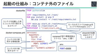 起動の仕組み：コンテナ外のファイル
FROM python:slim
COPY requirements.txt /root/
RUN pip install -U pip ¥
&& pip install -r /root/requirements.txt
COPY main.py start.sh /root/
RUN chmod +x /root/start.sh
ENTRYPOINT [ "/root/start.sh" ]
services:
mypython:
build: ./
tty: true
environment:
PORT: ${PORT}
ports:
- "${PORT}:${PORT}"
dockerfile
docker-compose.yml
ローカルのファイルmain.pyを
コンテナ内の/root/にコピー
コンテナ内で使
用するポート
コンテナを起動した時
にコンテナ内で実行す
るコマンド
コンテナ内で使
用する環境変数
composeが使う環境変数は
ファイル「.env」に書く
PORT=8888
.env
streamlitの起動
はshスクリプ
トの中で
 