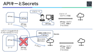 APIキーとSecrets
パスワード
（ログイン可能）
API key（ログイ
ン不可，情報ア
クセスのみ）
パスワード
API key
厳重に保管された
API key
API key
ファイル
コード
API key
API key
API key
ファイル
コード
API key
API key
API key
Secrets
リポジトリにpushされる・
デプロイされるファイル
他人には公
開されない
API key（ログイ
ン不可，情報ア
クセスのみ）
デプロイ
 