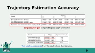 9
Trajectory Estimation Accuracy
Large accuracy gain compared to pose graph optimization
Very small accuracy drop from the result without downsampling
 