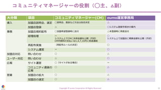 Copyright © eumo Corporation All Rights Reserved. 10
コミュニティマネージャーの役割（◯主、△副）
⼤分類 項⽬ コミュニティマネージャー(CM) eumo運営事務局
導⼊ 加盟店説明会、選定 ◯説明会、⾯談など⽅法は各⾃決定 △
加盟店登録 △ ◯システム登録⼿続きの案内
事務 加盟店規約配布 ◯加盟希望登録時に送付 △本登録時に再度送付
経理処理 ー
システム上でCMに決済⾦額を公開（⽉初）
CM⼿数料の⽀払いは1,4,7,10⽉に別途連絡
◯
システム上で加盟店に精算⾦額を公開（⽉初）
再配布実施 （再配布ルールの決定） ◯
システム運営 ー ◯
加盟店対応 問い合わせ ◯ △
ユーザー対応 問い合わせ △ ◯
広報 サイト運営 ◯（サイトがある場合） ー
コミュニティ通貨の
広報
◯ △
営業 加盟店の拡⼤ ◯ △
加盟店の選定 ◯ △
 