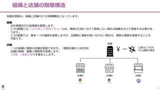 22
組織と店舗の階層構造
加盟店登録は、組織と店舗の2つの階層構造となっています。
組織
会社情報及び⼝座情報を登録します。
1つの組織には1つの⼝座しか登録できないため、複数の⼝座に分けて登録したい場合は組織を分けて登録する必要があ
ります。
1つの組織では、基本⼀つの通貨を登録しますが、店舗毎に通貨を使い分けたい場合は、複数の通貨を登録することも
可能です。
店舗
⼀つの組織に複数の店舗を登録できます。（複数店舗もつ会社等）
店舗の情報、推薦⼈情報等を登録します。
1店舗、1通貨の登録を基本とします。
組織
店舗A 店舗B 店舗C
⼝座は1つのみ
円と通貨の換⾦
 
