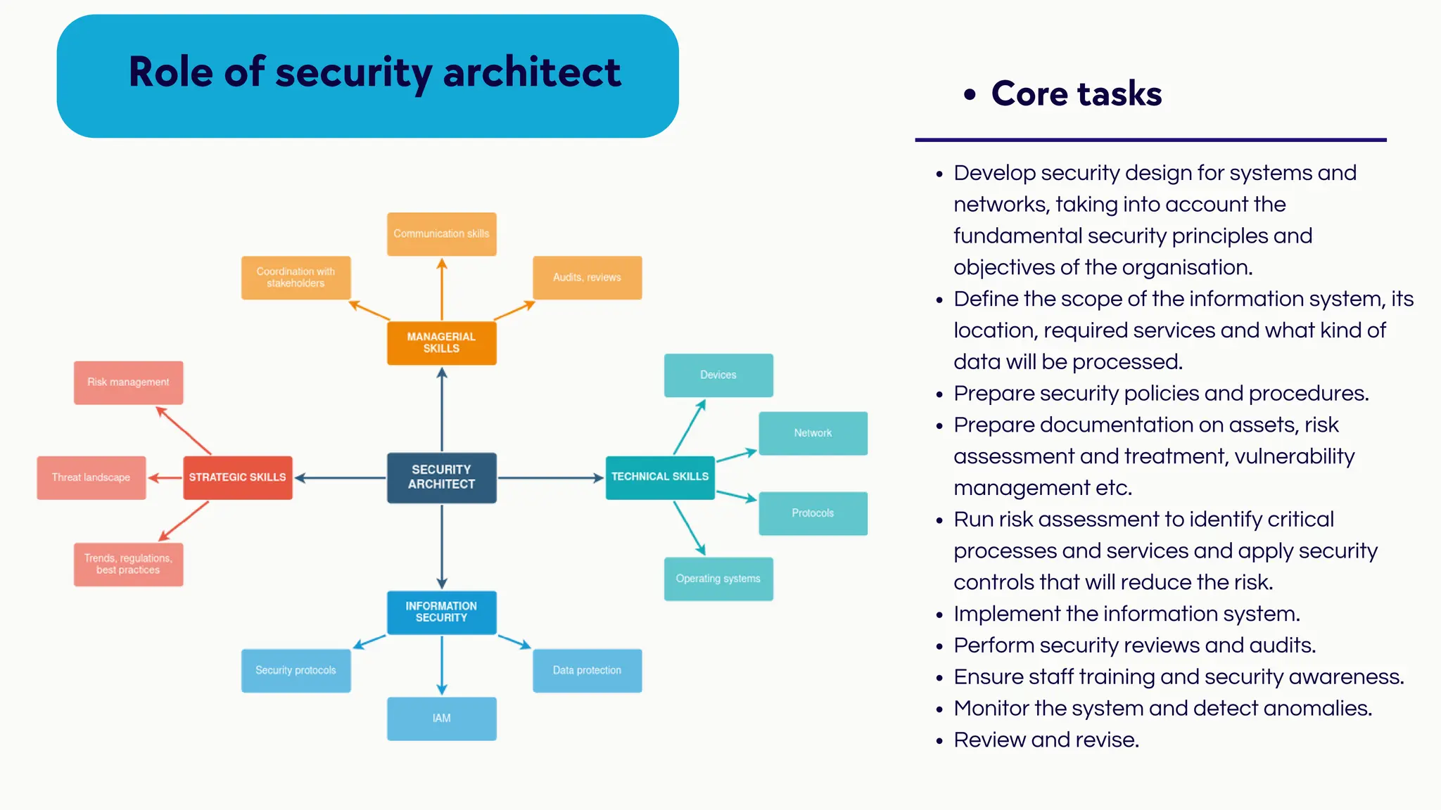 Core tasks
Develop security design for systems and
networks, taking into account the
fundamental security principles and
objectives of the organisation.
Define the scope of the information system, its
location, required services and what kind of
data will be processed.
Prepare security policies and procedures.
Prepare documentation on assets, risk
assessment and treatment, vulnerability
management etc.
Run risk assessment to identify critical
processes and services and apply security
controls that will reduce the risk.
Implement the information system.
Perform security reviews and audits.
Ensure staff training and security awareness.
Monitor the system and detect anomalies.
Review and revise.
Role of security architect
 