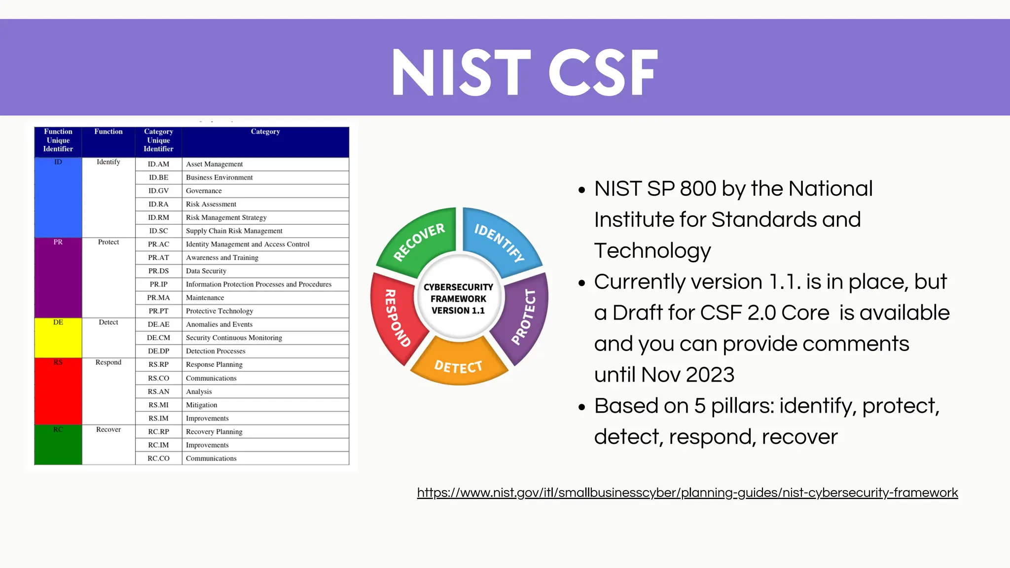 NIST CSF
NIST SP 800 by the National
Institute for Standards and
Technology
Currently version 1.1. is in place, but
a Draft for CSF 2.0 Core is available
and you can provide comments
until Nov 2023
Based on 5 pillars: identify, protect,
detect, respond, recover
https://www.nist.gov/itl/smallbusinesscyber/planning-guides/nist-cybersecurity-framework
 