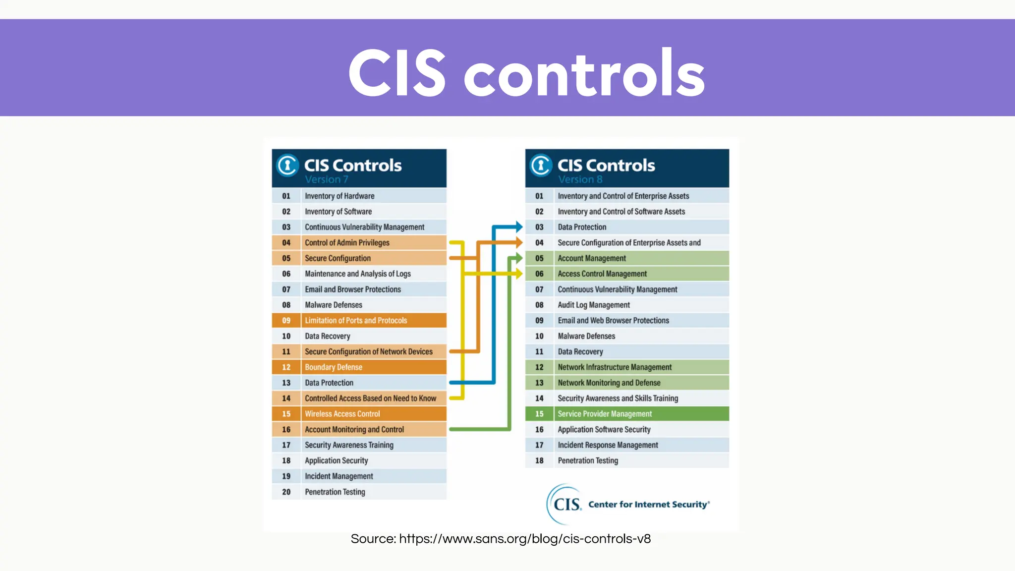 CIS controls
Source: https://www.sans.org/blog/cis-controls-v8
 