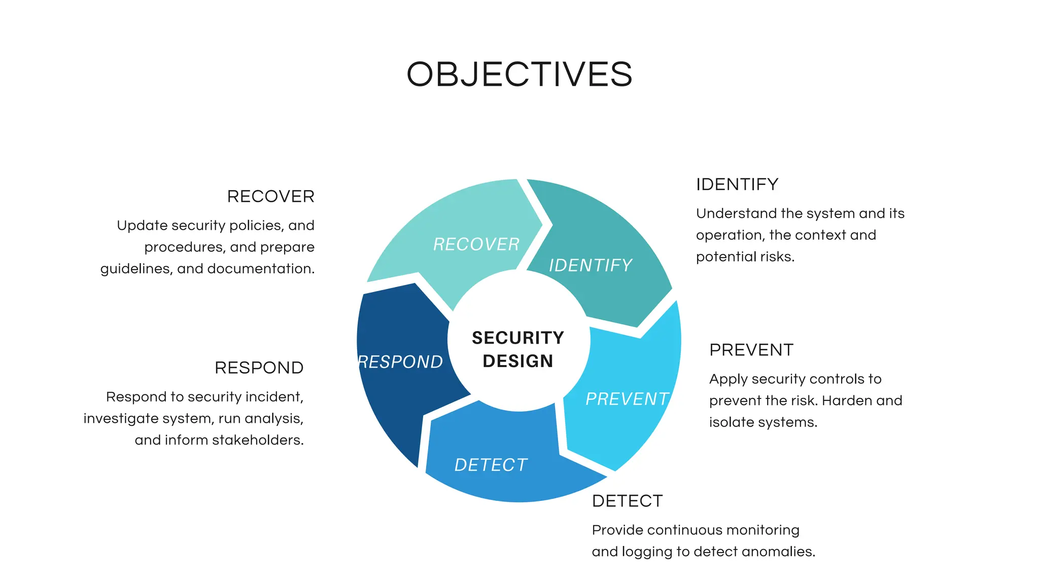 OBJECTIVES
Provide continuous monitoring
and logging to detect anomalies.
DETECT
Apply security controls to
prevent the risk. Harden and
isolate systems.
PREVENT
Understand the system and its
operation, the context and
potential risks.
IDENTIFY
Respond to security incident,
investigate system, run analysis,
and inform stakeholders.
RESPOND
Update security policies, and
procedures, and prepare
guidelines, and documentation.
RECOVER
SECURITY
DESIGN
RECOVER
IDENTIFY
RESPOND
DETECT
PREVENT
 