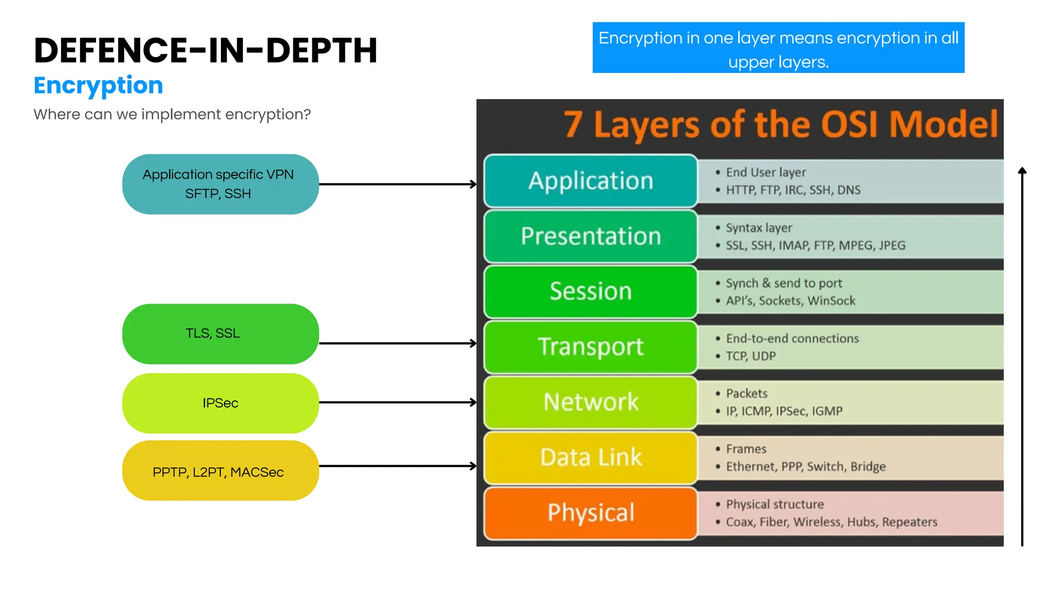 DEFENCE-IN-DEPTH
Encryption
Where can we implement encryption?
Encryption in one layer means encryption in all
upper layers.
Application specific VPN
SFTP, SSH
TLS, SSL
IPSec
PPTP, L2PT, MACSec
 