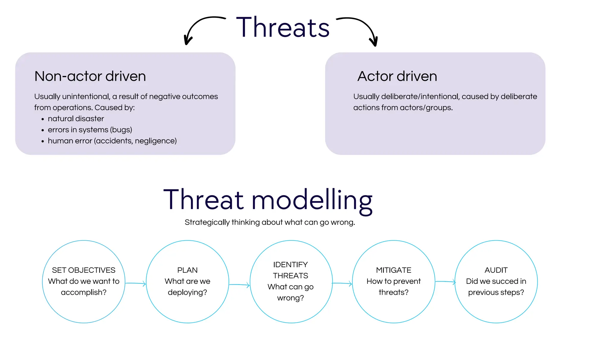 Non-actor driven
Threats
Actor driven
natural disaster
errors in systems (bugs)
human error (accidents, negligence)
Usually unintentional, a result of negative outcomes
from operations. Caused by:
Usually deliberate/intentional, caused by deliberate
actions from actors/groups.
Threat modelling
Strategically thinking about what can go wrong.
SET OBJECTIVES
What do we want to
accomplish?
PLAN
What are we
deploying?
IDENTIFY
THREATS
What can go
wrong?
MITIGATE
How to prevent
threats?
AUDIT
Did we succed in
previous steps?
 