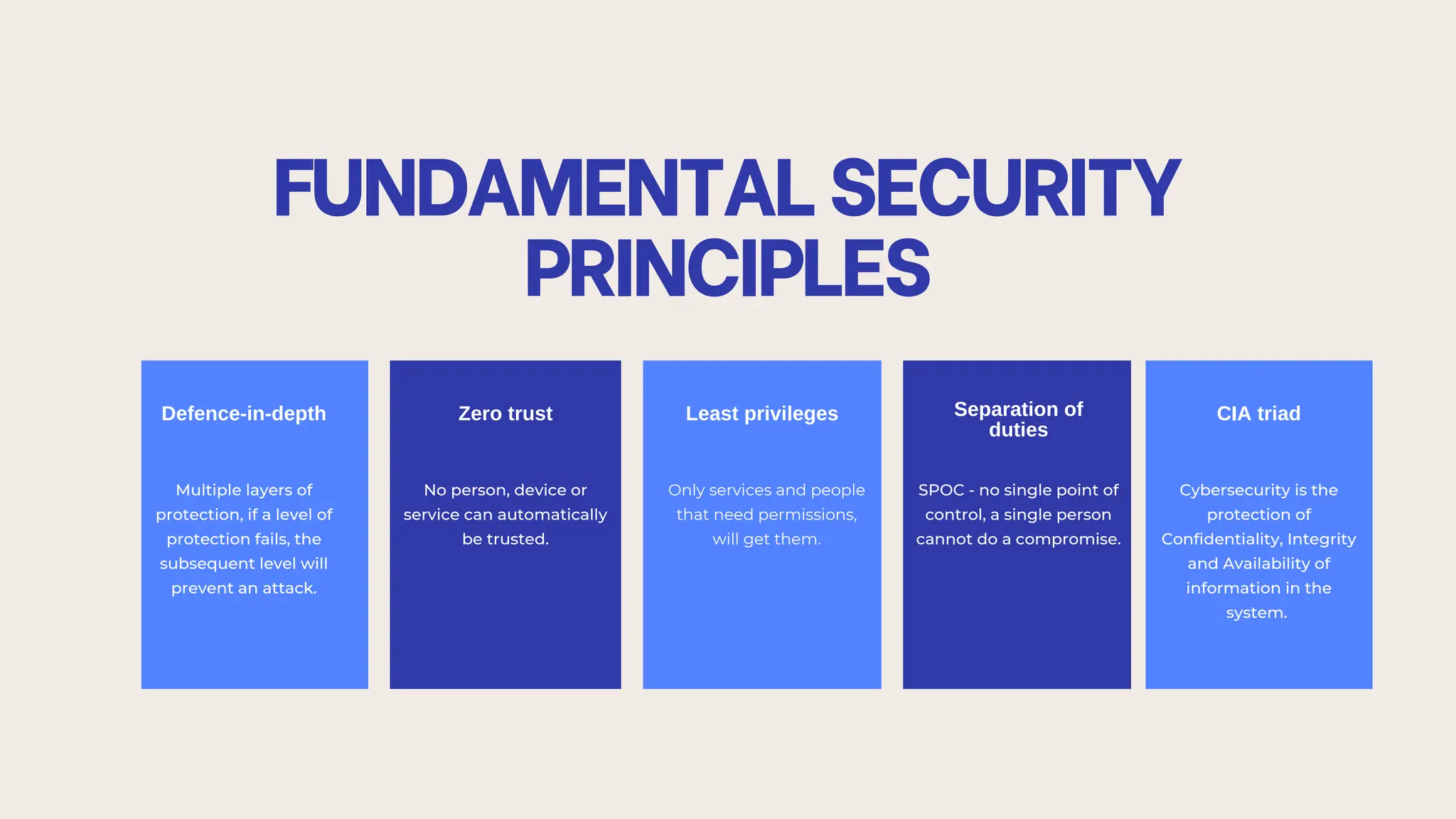 FUNDAMENTALSECURITY
PRINCIPLES
Defence-in-depth
Multiple layers of
protection, if a level of
protection fails, the
subsequent level will
prevent an attack.
Zero trust
No person, device or
service can automatically
be trusted.
Least privileges
Only services and people
that need permissions,
will get them.
Separation of
duties
SPOC - no single point of
control, a single person
cannot do a compromise.
CIA triad
Cybersecurity is the
protection of
Confidentiality, Integrity
and Availability of
information in the
system.
 