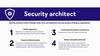 2 Preparation of reference architecture, definition of
the approach and required security controls
(topology diagram, definition of processes etc.)
Security architect
1 Based on risk assessment, security architect
defines the objectives of the information system.
4 Monitor the system, audit it, and review the
procedures, policies, and controls. Based on the
results, revise the architecture framework and
security controls.
3 Development of Security Solution Architecture
Define objectives
Create architecture plan
Create security solution architecture
Detect anomalies and revise
Security architect works to design, build, test, and implement security systems withing an organisation.
 