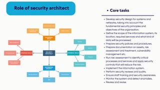 Core tasks
Develop security design for systems and
networks, taking into account the
fundamental security principles and
objectives of the organisation.
Define the scope of the information system, its
location, required services and what kind of
data will be processed.
Prepare security policies and procedures.
Prepare documentation on assets, risk
assessment and treatment, vulnerability
management etc.
Run risk assessment to identify critical
processes and services and apply security
controls that will reduce the risk.
Implement the information system.
Perform security reviews and audits.
Ensure staff training and security awareness.
Monitor the system and detect anomalies.
Review and revise.
Role of security architect
 