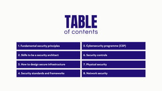 1. Fundamental security principles
TABLE
of contents
2. Skills to be a security architect
3. How to design secure infrastructure
5. Cybersecurity programme (CSP)
6. Security controls
7. Physical security
4. Security standards and frameworks 8. Network security
 