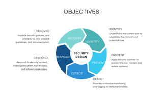 OBJECTIVES
Provide continuous monitoring
and logging to detect anomalies.
DETECT
Apply security controls to
prevent the risk. Harden and
isolate systems.
PREVENT
Understand the system and its
operation, the context and
potential risks.
IDENTIFY
Respond to security incident,
investigate system, run analysis,
and inform stakeholders.
RESPOND
Update security policies, and
procedures, and prepare
guidelines, and documentation.
RECOVER
SECURITY
DESIGN
RECOVER
IDENTIFY
RESPOND
DETECT
PREVENT
 