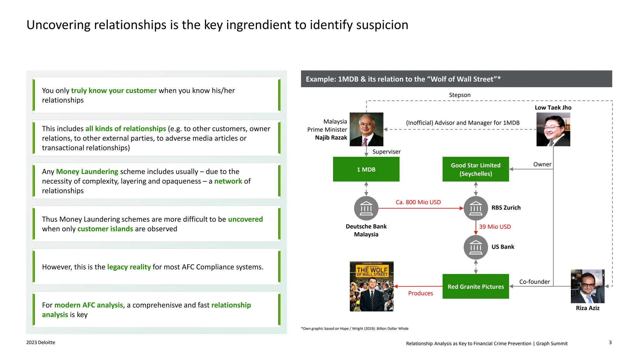 Deloitte Graph Deloitte - Relationship Analysis as Key to Financial Crime Prevention | PPT