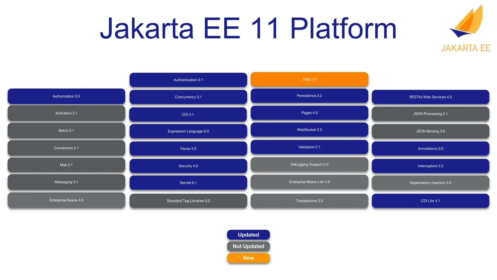 RESTful Web Services 4.0
JSON Processing 2.1
JSON Binding 3.0
Annotations 3.0
CDI Lite 4.1
Interceptors 2.2
Dependency Injection 2.0
Servlet 6.1
Pages 4.0
Expression Language 6.0
Debugging Support 2.0
Standard Tag Libraries 3.0
Faces 5.0
WebSocket 2.2
Enterprise Beans Lite 4.0
Persistence 3.2
Transactions 2.0
CDI 4.1
Authentication 3.1
Concurrency 3.1
Security 4.0
Validation 3.1
Data 1.0
Authorization 3.0
Activation 2.1
Batch 2.1
Connectors 2.1
Mail 2.1
Messaging 3.1
Enterprise Beans 4.0
Jakarta EE 11 Platform
Updated
Not Updated
New
 