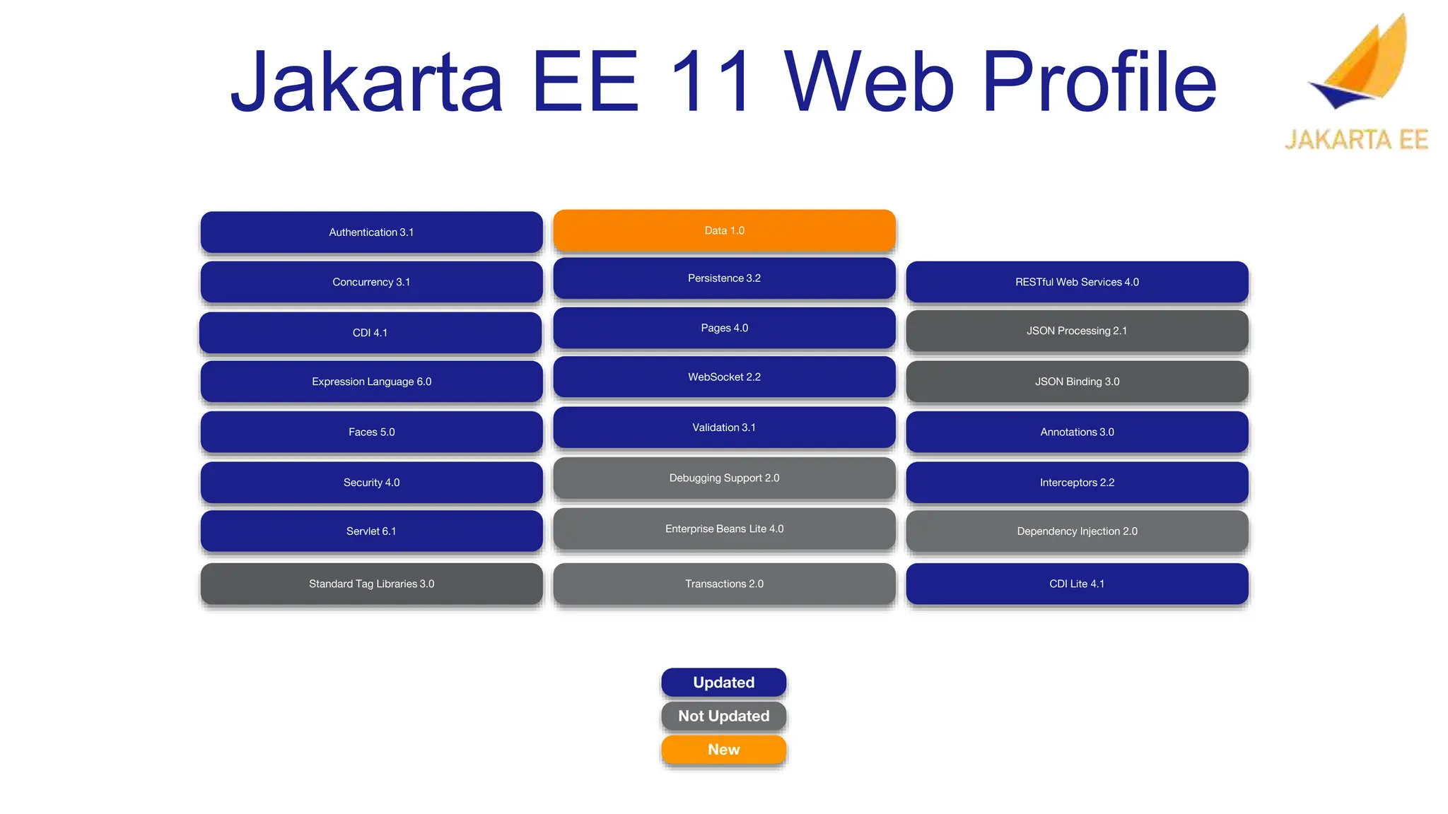 Jakarta EE 11 Web Profile
RESTful Web Services 4.0
JSON Processing 2.1
JSON Binding 3.0
Annotations 3.0
CDI Lite 4.1
Interceptors 2.2
Dependency Injection 2.0
Servlet 6.1
Pages 4.0
Expression Language 6.0
Debugging Support 2.0
Standard Tag Libraries 3.0
Faces 5.0
WebSocket 2.2
Enterprise Beans Lite 4.0
Persistence 3.2
Transactions 2.0
CDI 4.1
Authentication 3.1
Concurrency 3.1
Security 4.0
Validation 3.1
Data 1.0
Updated
Not Updated
New
 