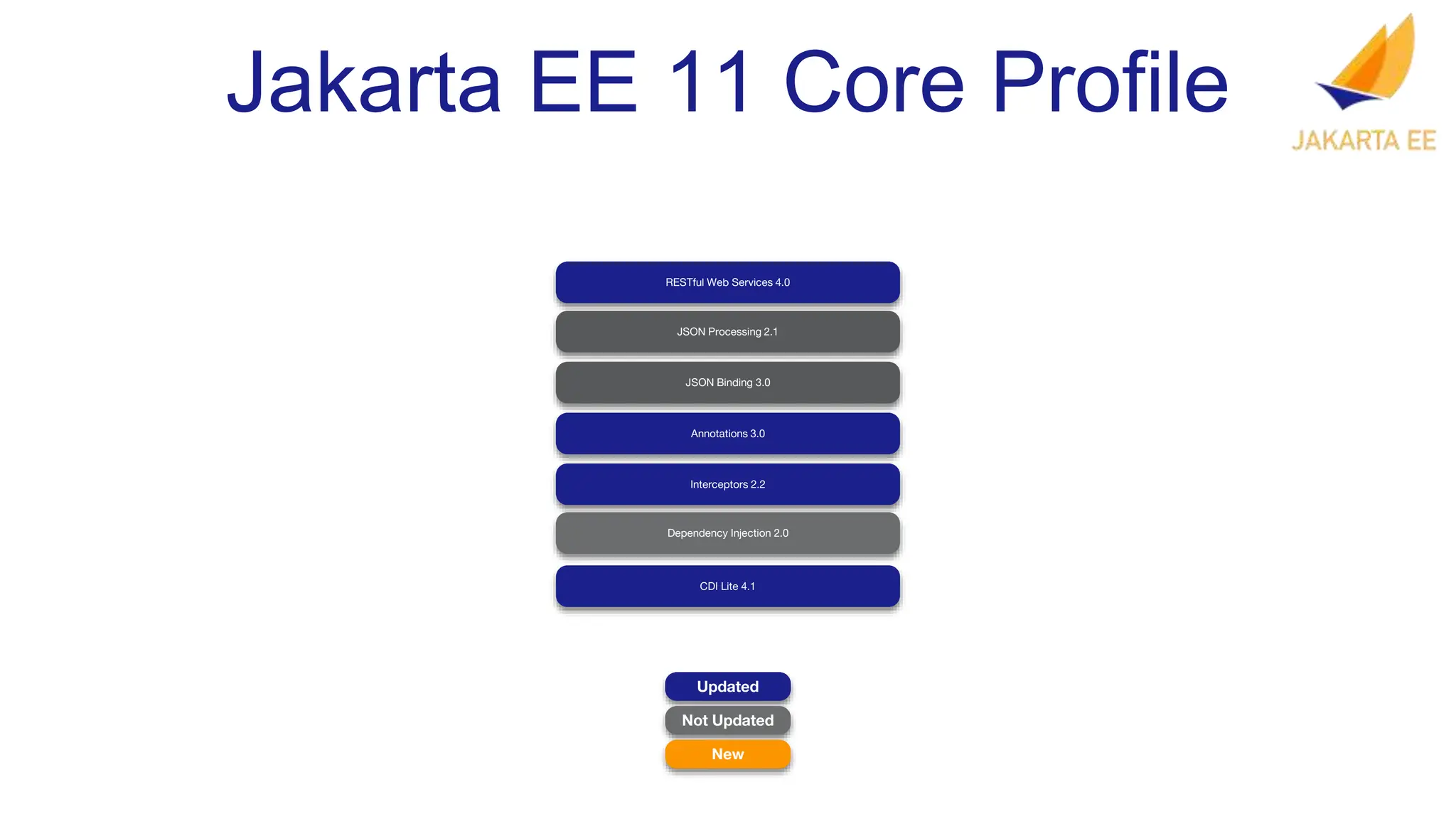 Jakarta EE 11 Core Profile
Updated
Not Updated
New
RESTful Web Services 4.0
JSON Processing 2.1
JSON Binding 3.0
Annotations 3.0
CDI Lite 4.1
Interceptors 2.2
Dependency Injection 2.0
 