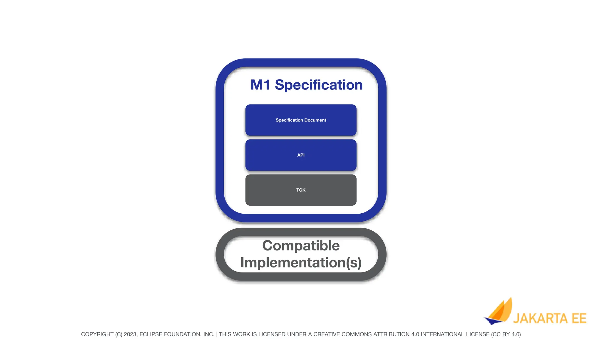 COPYRIGHT (C) 2023, ECLIPSE FOUNDATION, INC. | THIS WORK IS LICENSED UNDER A CREATIVE COMMONS ATTRIBUTION 4.0 INTERNATIONAL LICENSE (CC BY 4.0)
Specification Document
API
TCK
M1 Specification
Compatible
Implementation(s)
 